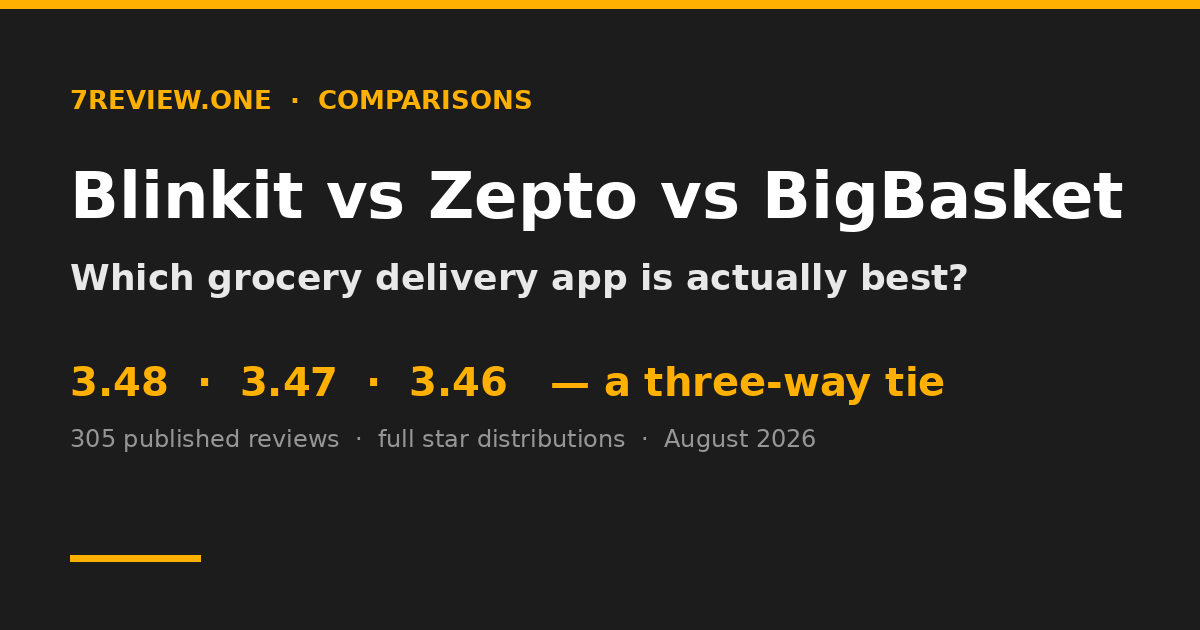 Blinkit vs Zepto vs BigBasket: Which Grocery Delivery App Is Actually Best in India (2026)?