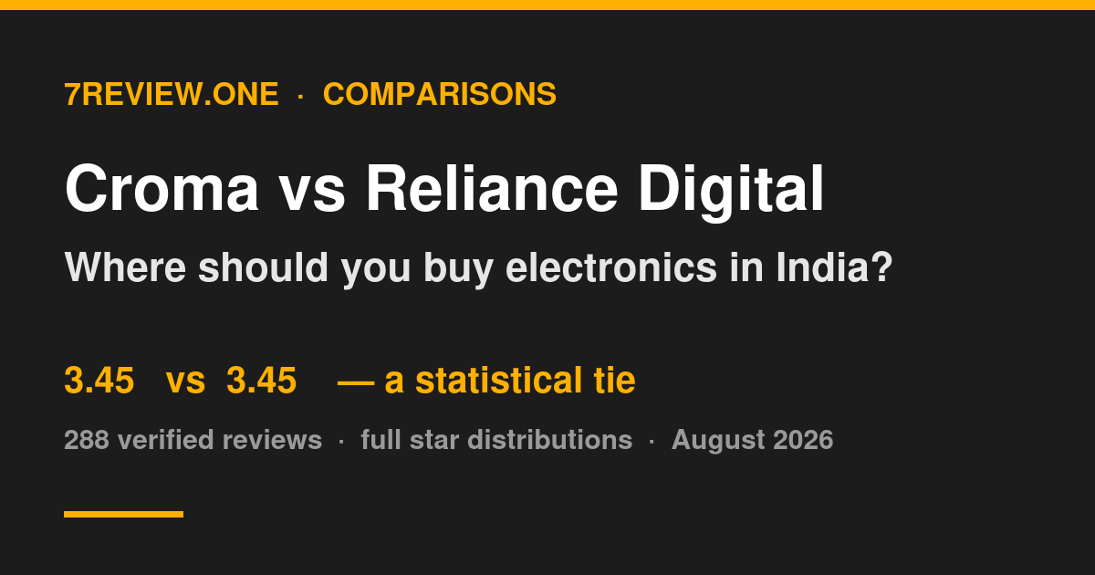 Croma vs Reliance Digital: Where Should You Buy Electronics in India (2026)?