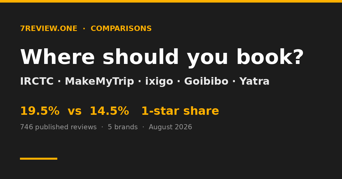 IRCTC vs MakeMyTrip vs ixigo vs Goibibo vs Yatra: Where Should You Actually Book in India (2026)?